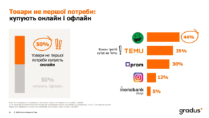 Онлайн та офлайн-покупки українців - 3