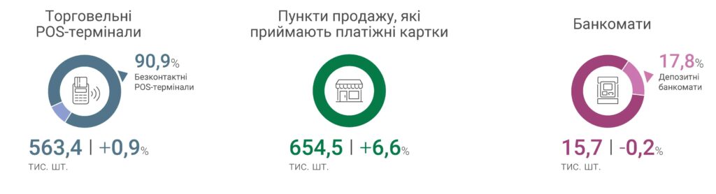 Платіжна інфраструктура в Україні, І квартал 2026 року
