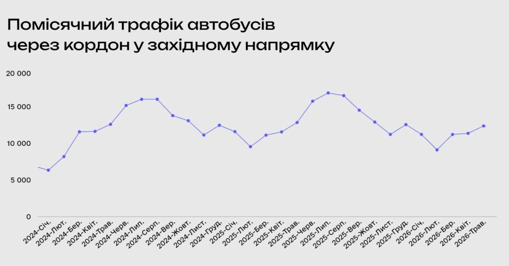 Внаслідок літнього сезону трафік автобусів через кордон на захід зріс на 57% - 1