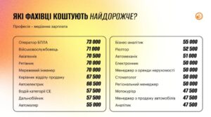 Професії з найвищими зарплатами в Україні - 3