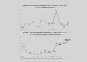 Річна промислова інфляція зростає четвертий місяць поспіль