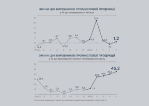 Індекси цін виробників промислової продукції
