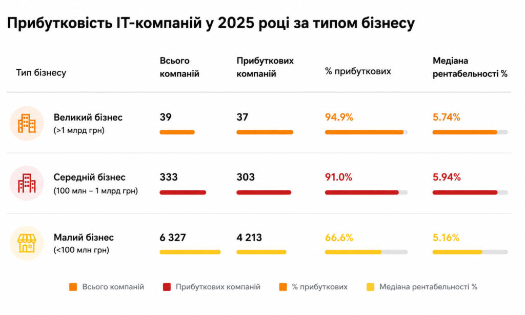 Прибутковість IT-бізнесу у 2025 році