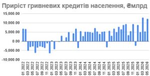 Приріст гривневих депозитів населення - 3