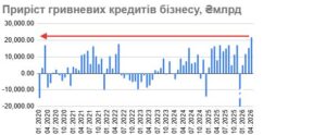 Приріст гривневих кредитів населенню - 3