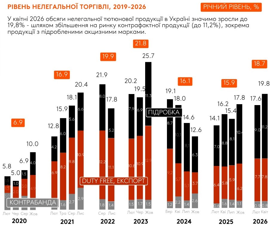 Нелегальний ринок тютюнової продукції в Україні, 2020-2026 рік