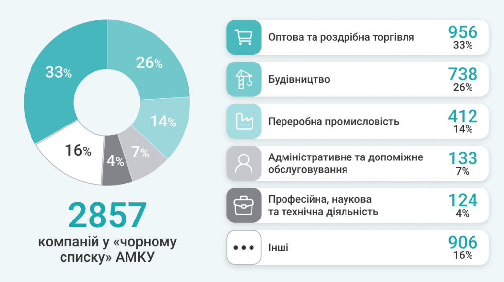Галузевий розподіл компаній з санкційного списку Антимонопольного комітету