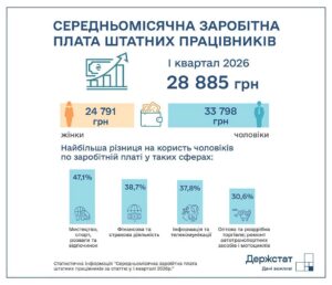 Середня заробітна плата квартал 2026 - 3