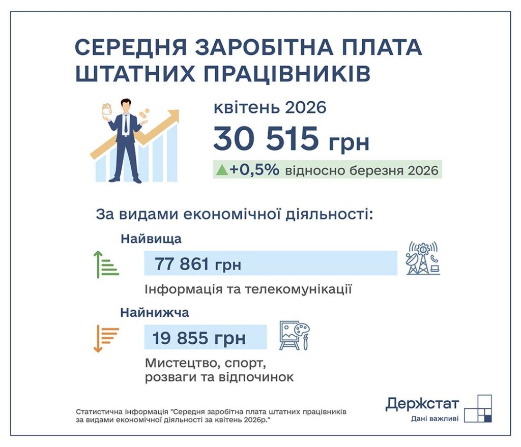 Середня зарплата в Україні, квітень 2026 рік
