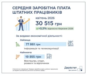 Середня зарплата в Україні у квітні 2026 року - 3