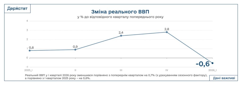 Держстат погіршив оцінку скорочення ВВП за І квартал до 0,6% - 1
