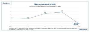 ВВП України 1 квартал 2026 - 3