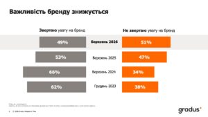 Важливість бренду знижується - 3