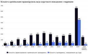 жорстоке поводження з тваринами
