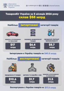 Зовнішня торгівля України, січень-травень 2026 року - 3
