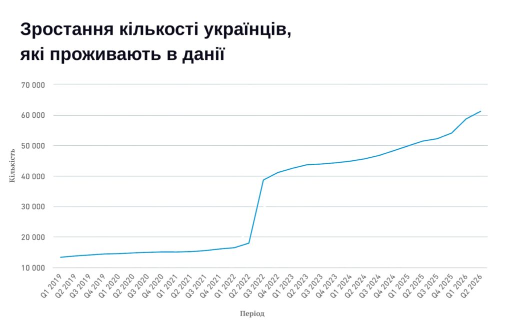 В Данії проживає близько 13 тисяч чоловіків призовного віку з України - 1