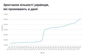 Зростання кількості українців, які проживають в данії - 3