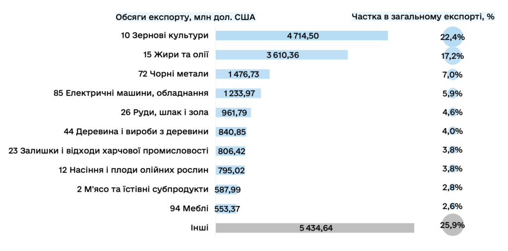 ТОП-10 товарних груп експорту України за обсягом, І півріччя 2026 року