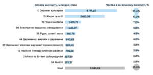 (№2) ТОП-10 товарних груп експорту України за обсягом - 3