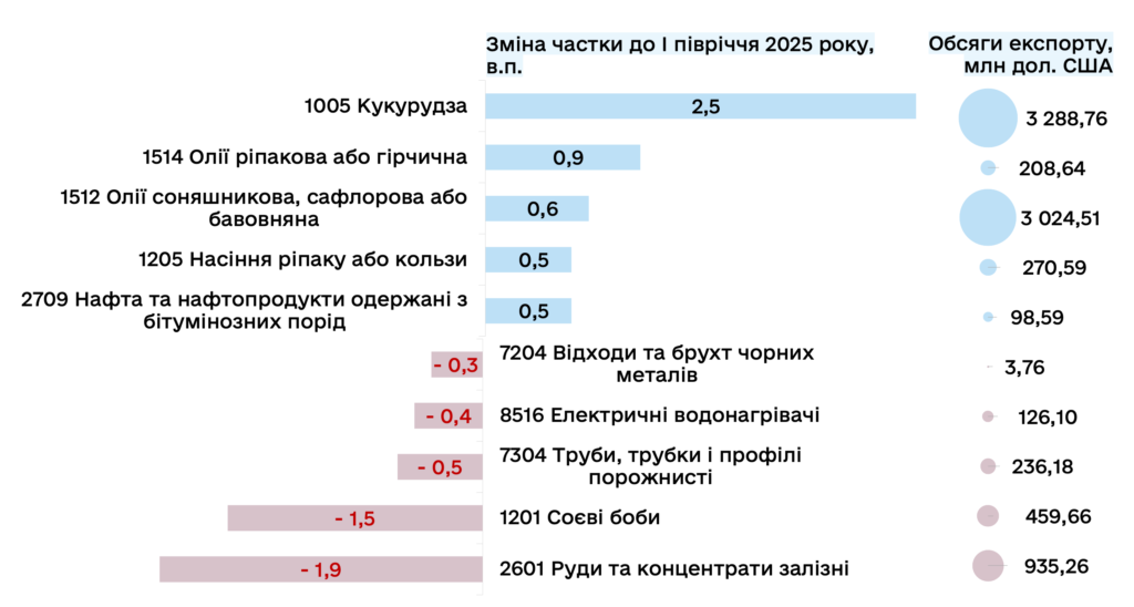 Торгівля в умовах війни: як змінився український експорт за І півріччя 2026 року – колонка - 2
