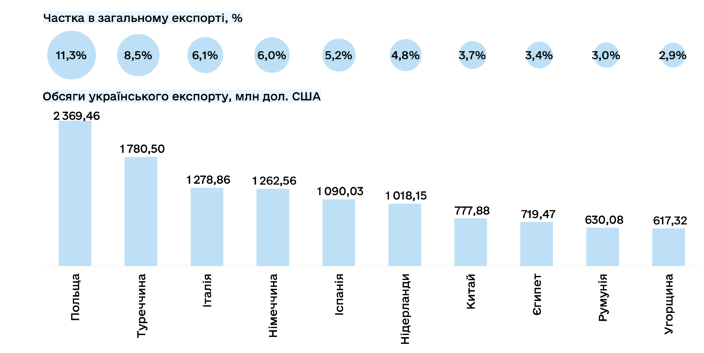 ТОП-10 країн за обсягом експорту товарів України, І півріччя 2026 року
