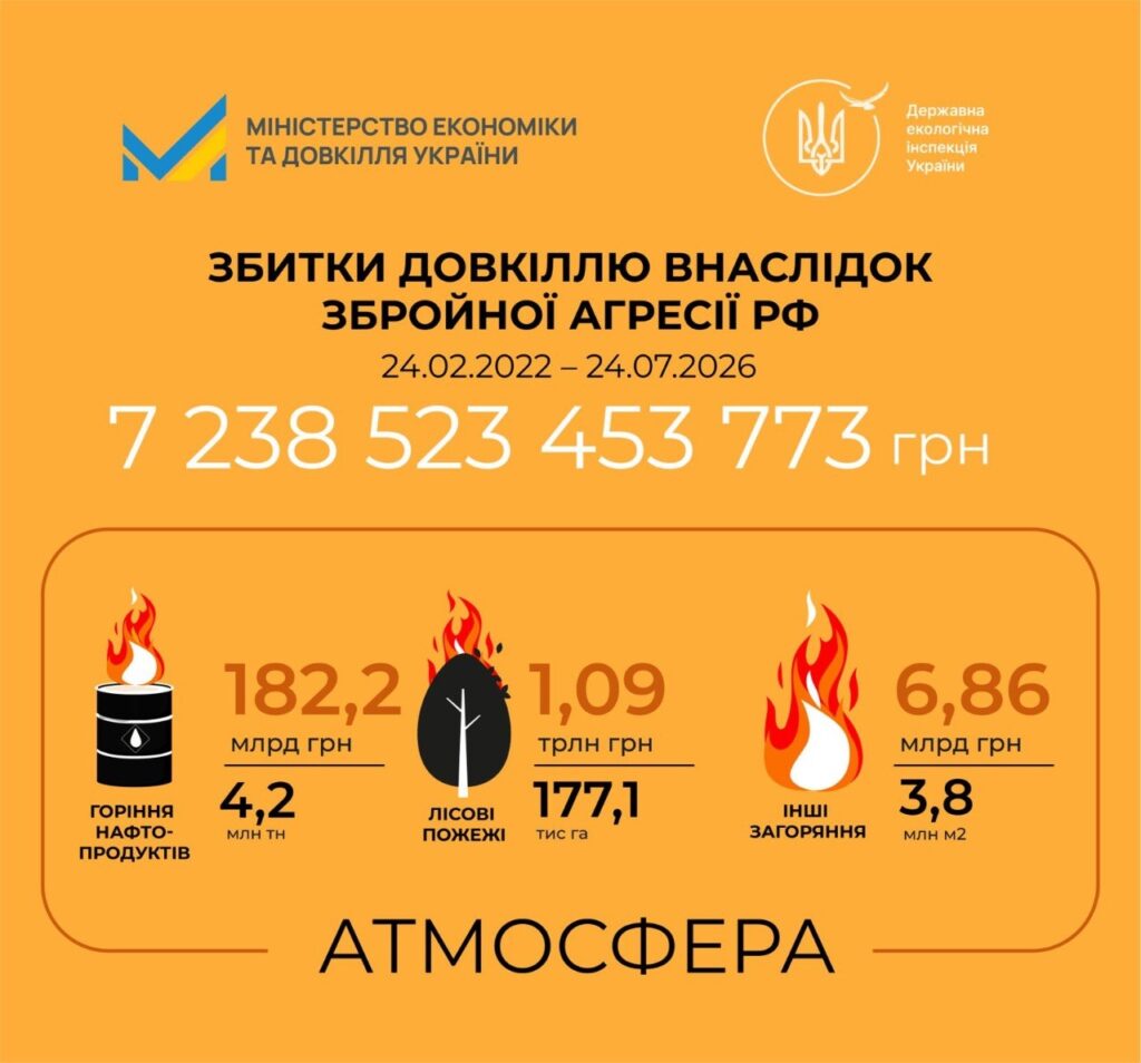 Збитки довкіллю України від великої війни