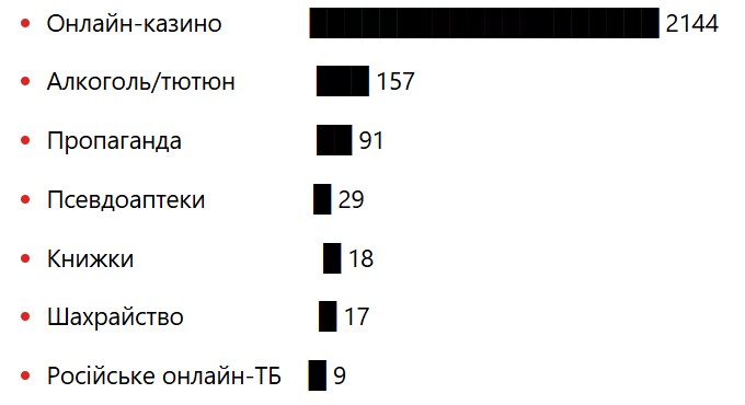 Блокування інтернет-сайтів в Україні, І півріччя 2026 року