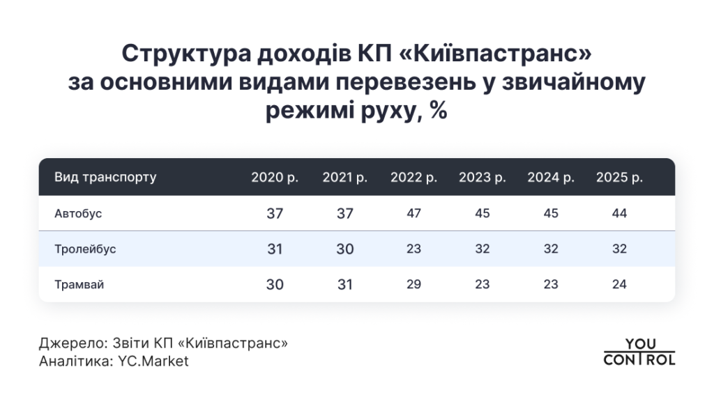 Доходи Київпастранс за видами транспорту