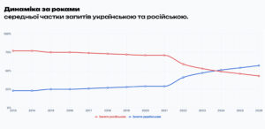Динаміка за роками середньої частки запитів українською та російською