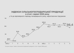 Виробництво сільгосппродукції в Україні скоротилося на 1,6% 
