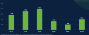 Очікуваний приріст вітрових потужностей у 2027-2033 роках - 3