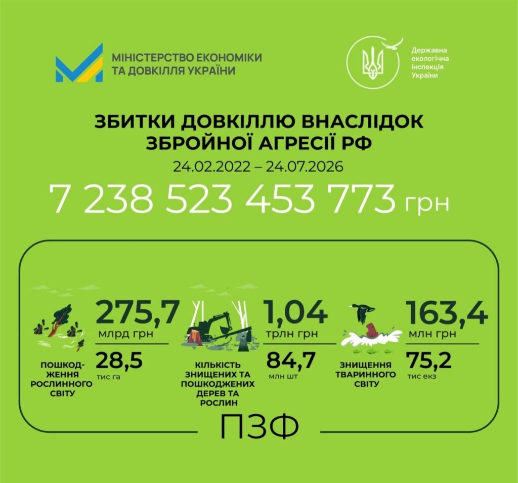 Збитки рослинам і тваринам України від великої війни