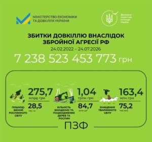Збитки рослинам і тваринам України від великої війни