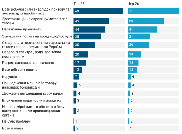 Перешкоди для ведення бізнесу у травні-червні 2026 року