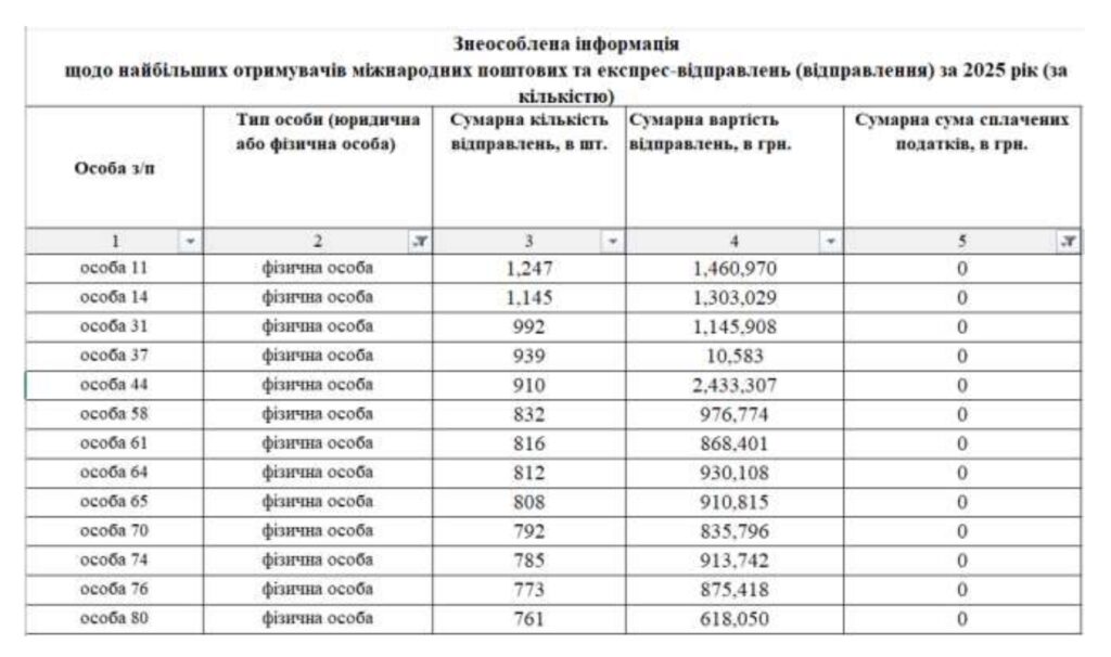 громадяни, які отримали найбільше посилок з-за кордону у 2025 році
