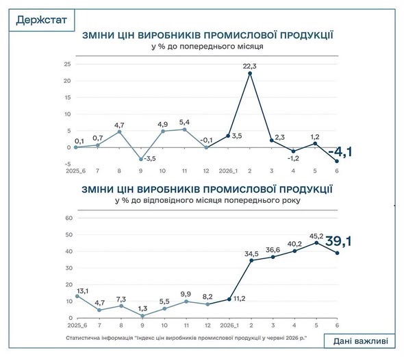 Промислова інфляція червень 2025-2026 року