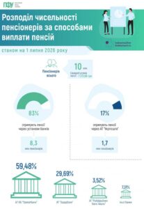 Розподіл пенсіонерів за способом отримання пенсії - 3