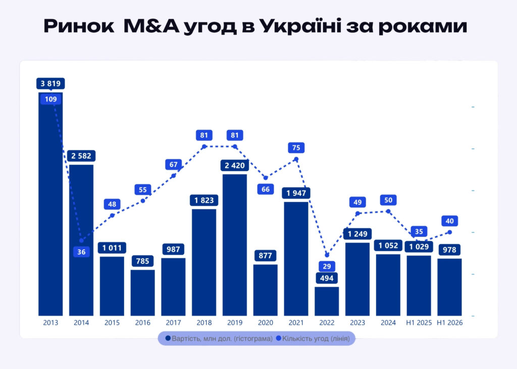Ринок M&A угод в Україні за роками