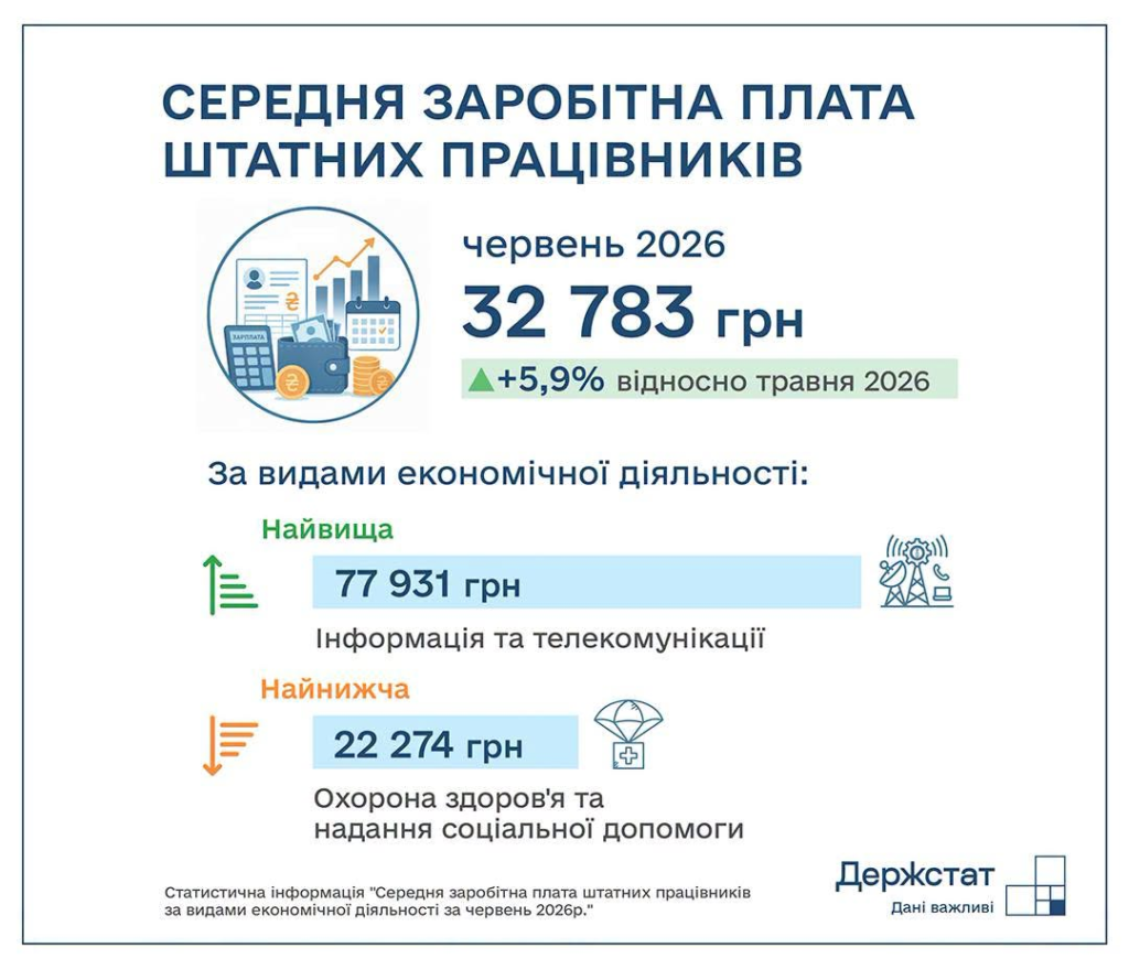 Середня зарплата в Україні у червні 2026 року