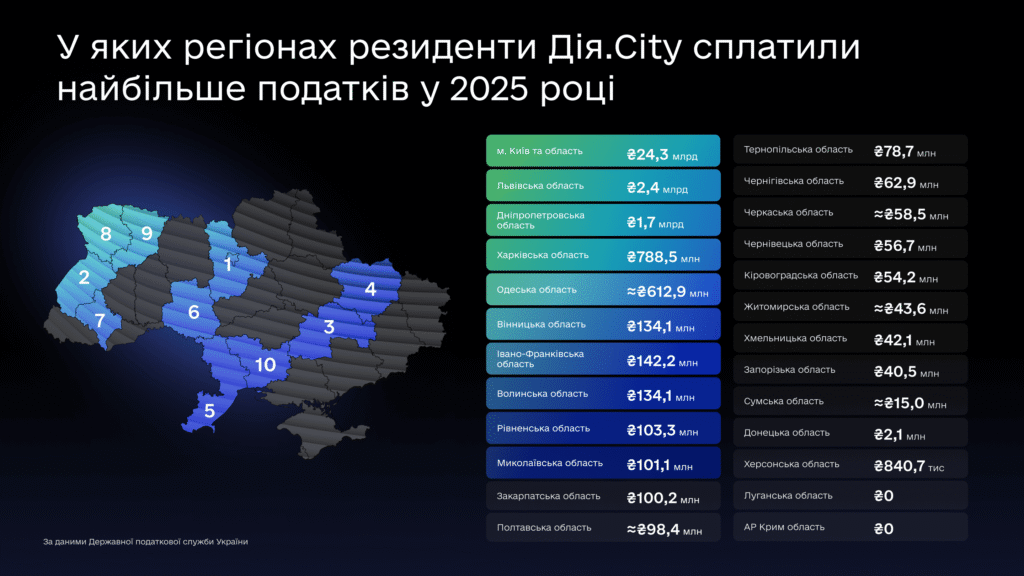 Сплата податків ІТ-бізнесом Дія сіті за регіонами, 2025 рік