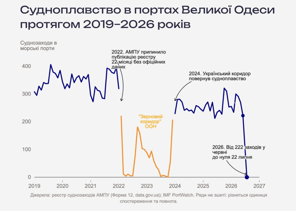 Судноплавство в портах Великої Одеси протягом 2019–2026 років