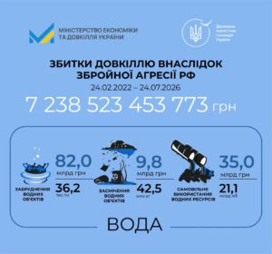 Збитки воді від великої війни