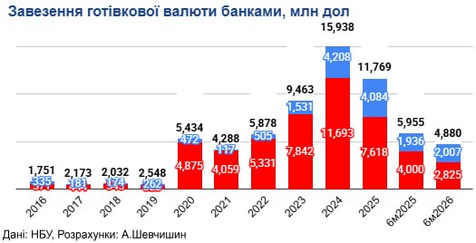 Ввезення готівкової валюти банками, 2016-2026 роки