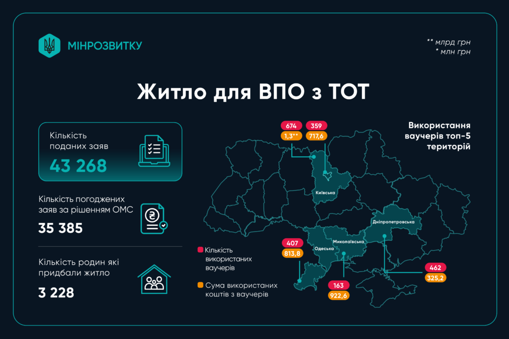 Виплати на житло для ВПО з ТОТ, на липень 2026 року