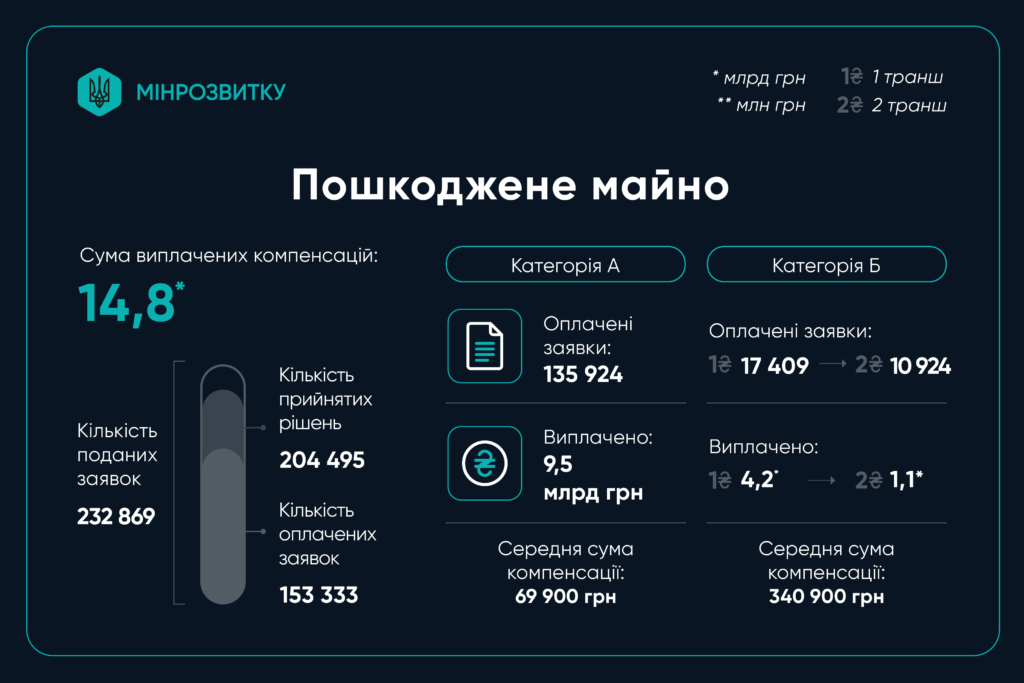 Виплати за пошкоджене житло, на липень 2026 року