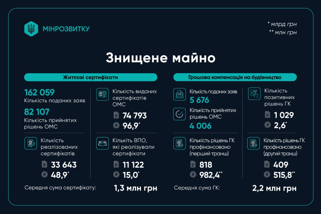 Виплати за знищене житло, на липень 2026 року