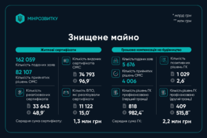 Виплати за знищене житло - 3
