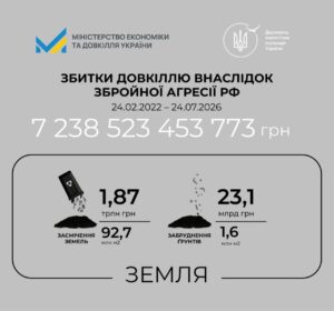 Збитки землі України від великої війни