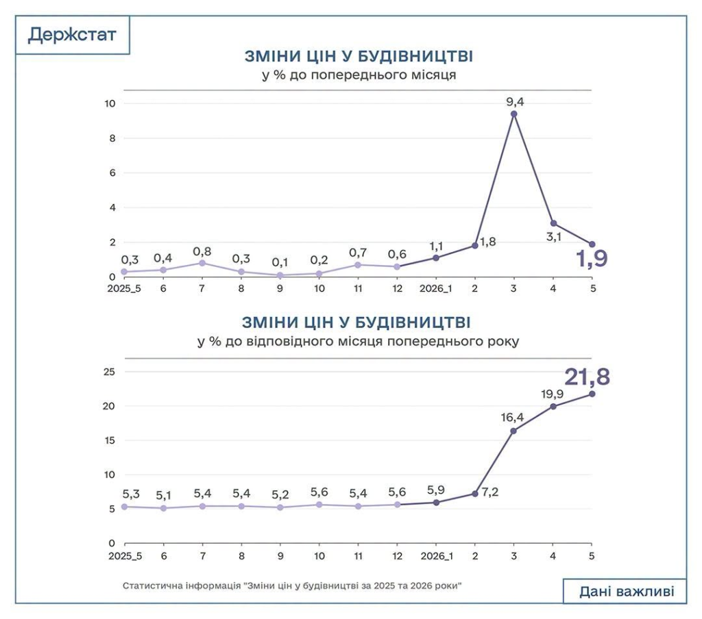Зміни цін у будівництві травень 2026 року