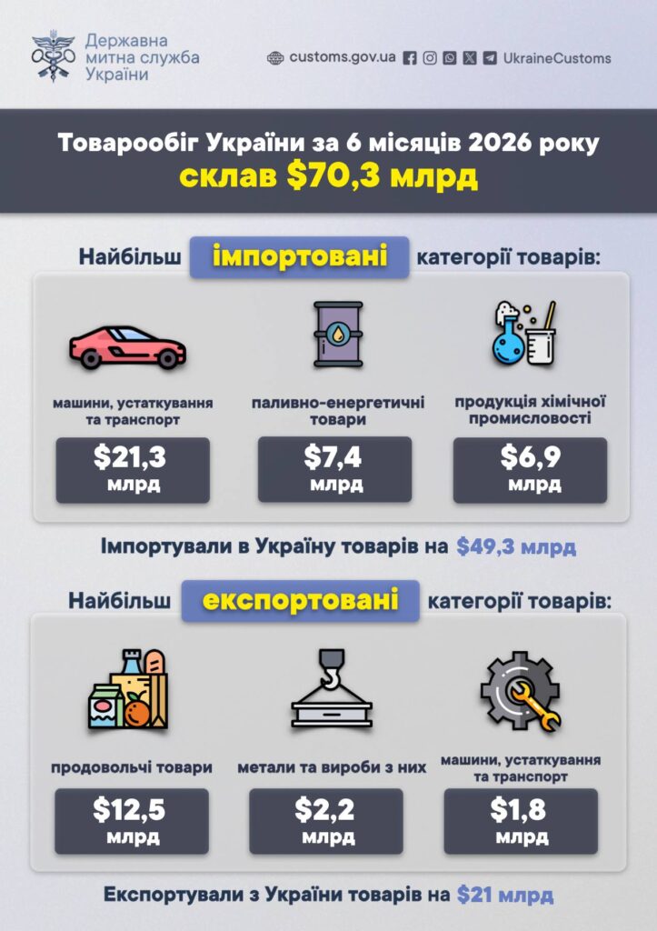 Зовнішня торгівля України у І піріччі 2026 року